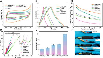 Lignin-Based/Polypyrrole Carbon Nanofiber Electrode With Enhanced Electrochemical Properties by Electrospun Method